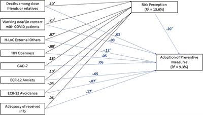 Attachment, Personality and Locus of Control: Psychological Determinants of Risk Perception and Preventive Behaviors for COVID-19